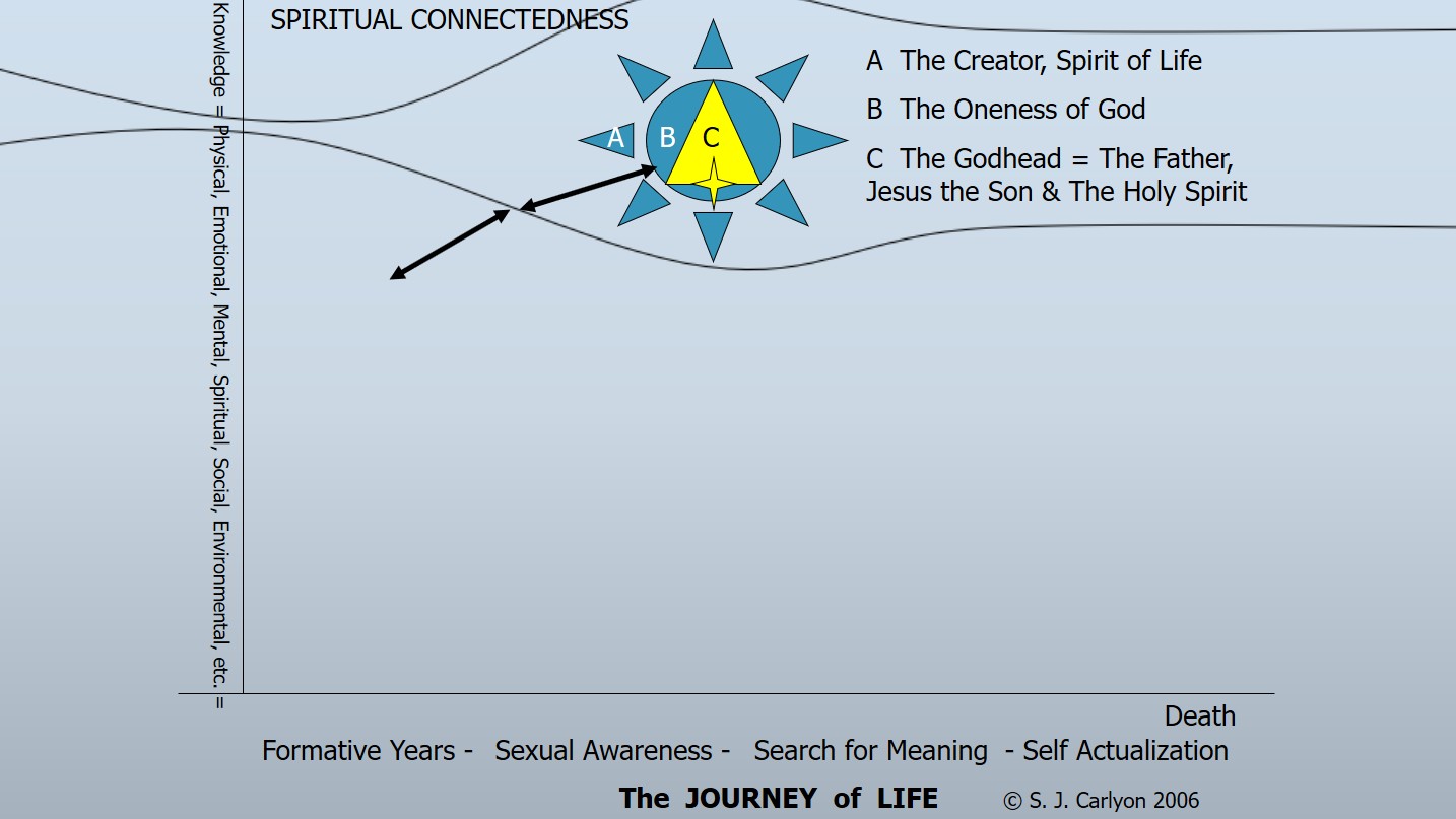 Spiritual Energy Flow Chart Arrows