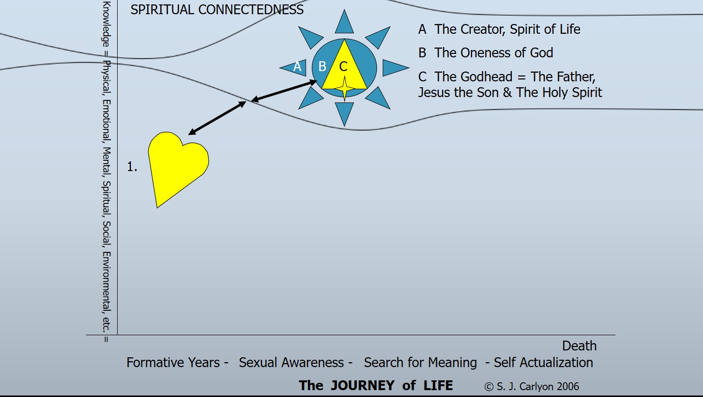 Spiritual Energy Flow Chart heart