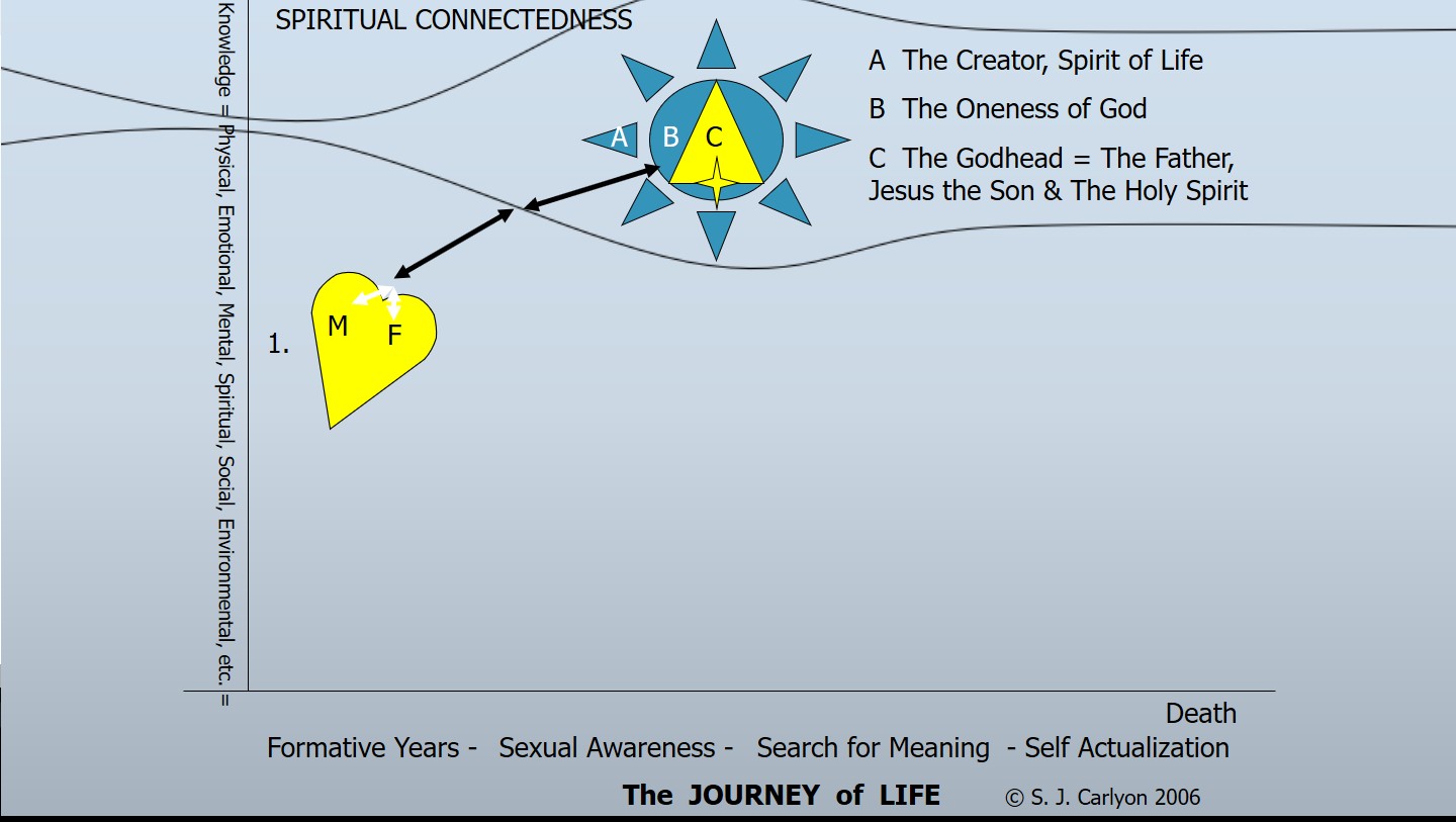 Spiritual Energy Flow Chart male female