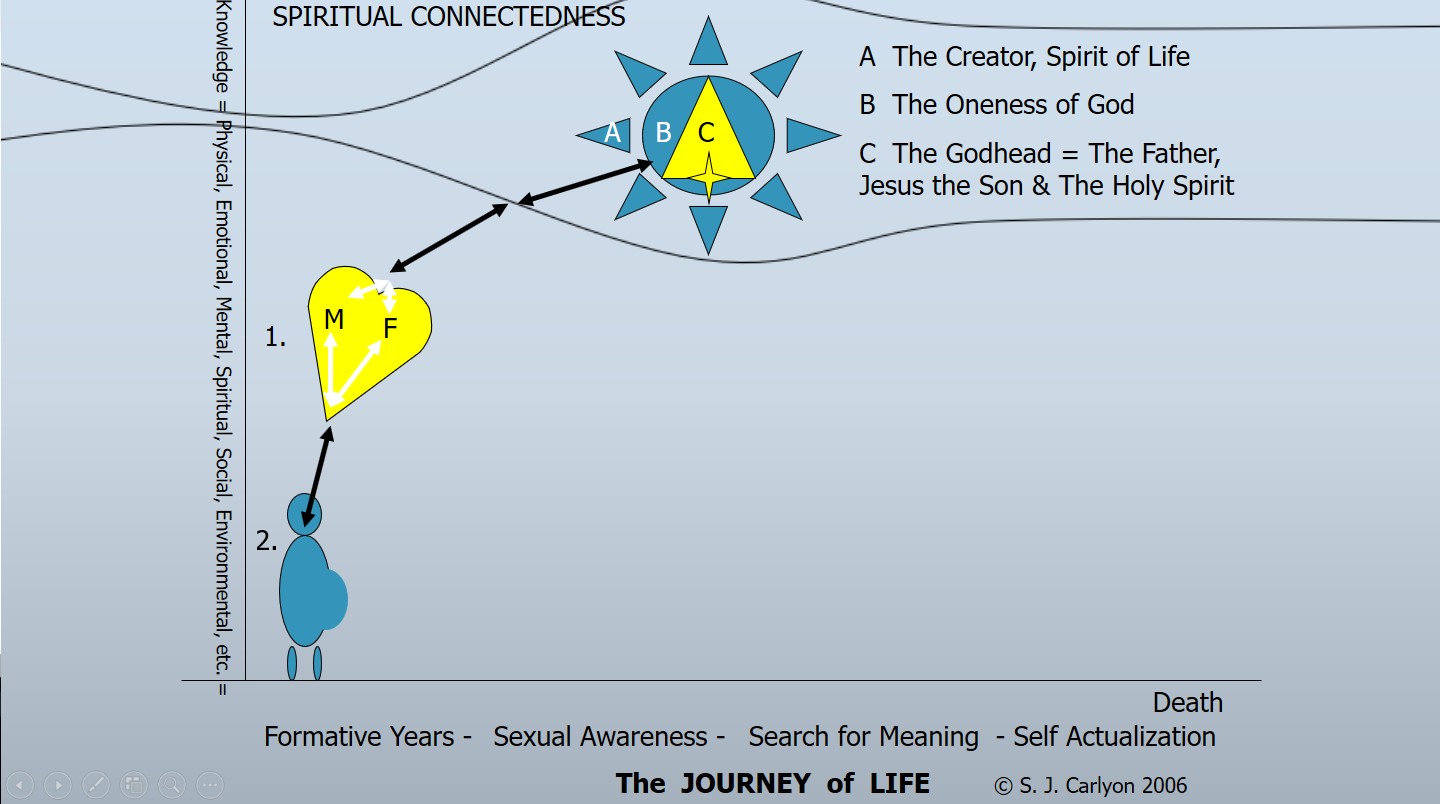 Spiritual Energy Flow Chart Pregnacy