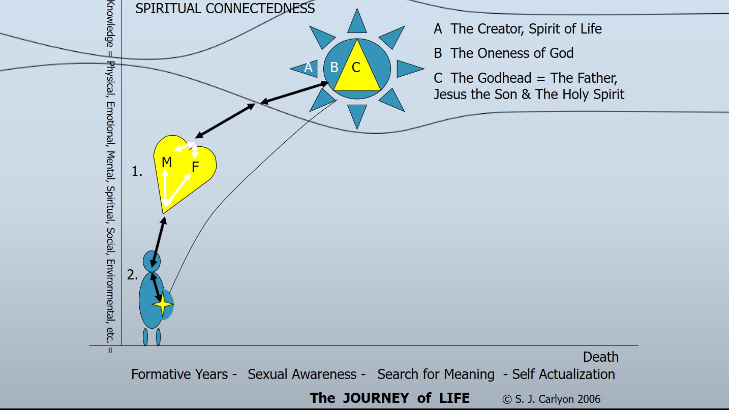 Spiritual Energy Flow Chart baby
