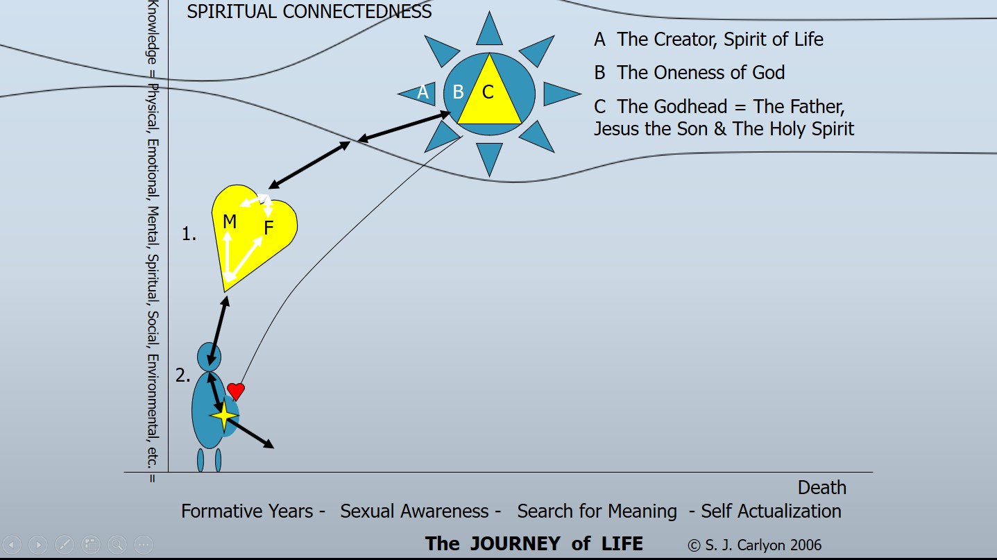 Spiritual Energy Flow Chart Birth