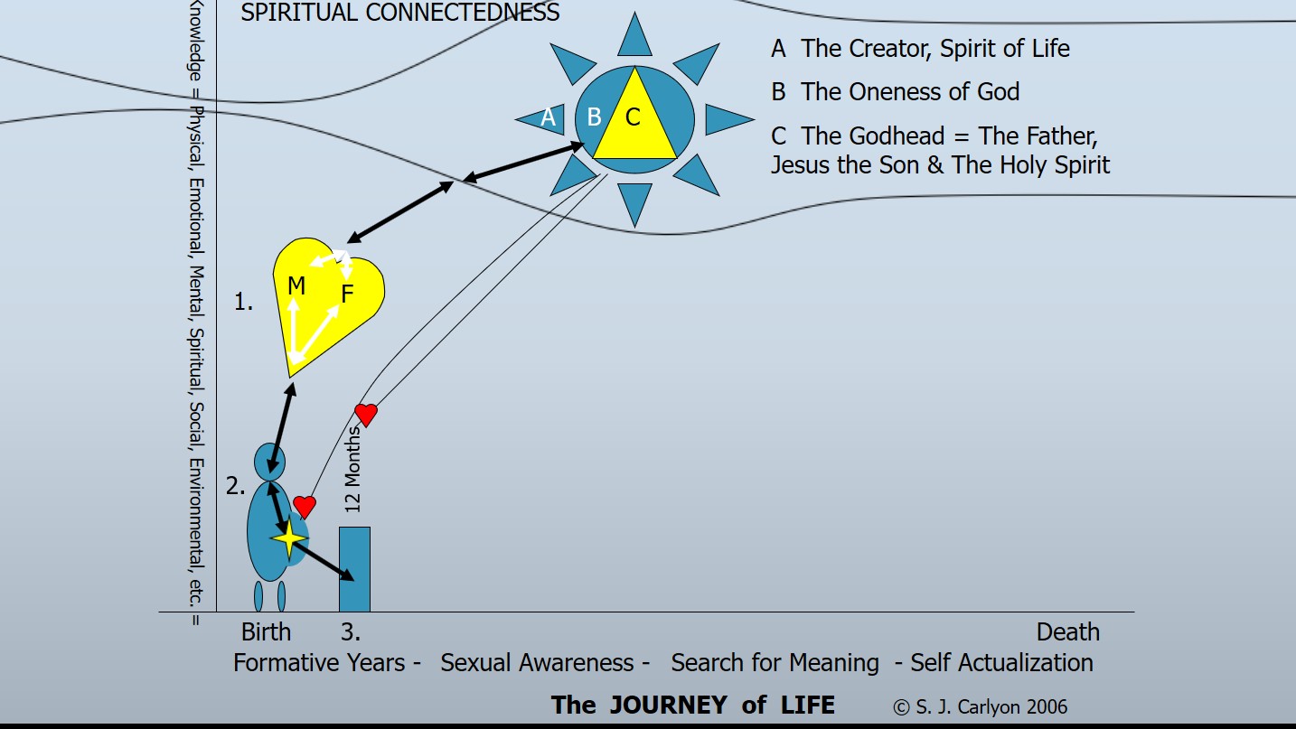 Spiritual Energy Flow Chart 12 months old