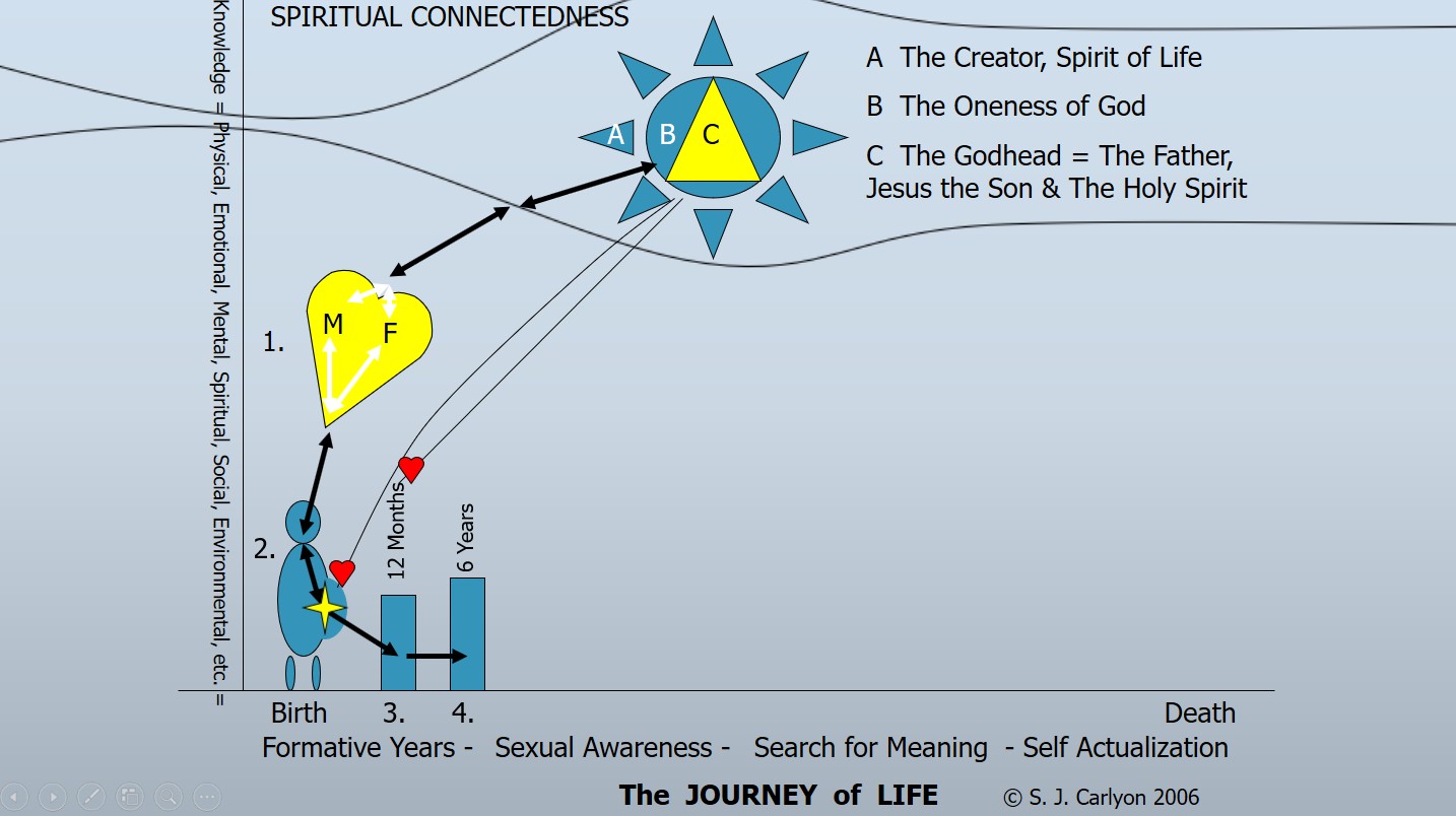 Spiritual Energy Flow Chart 6 years old