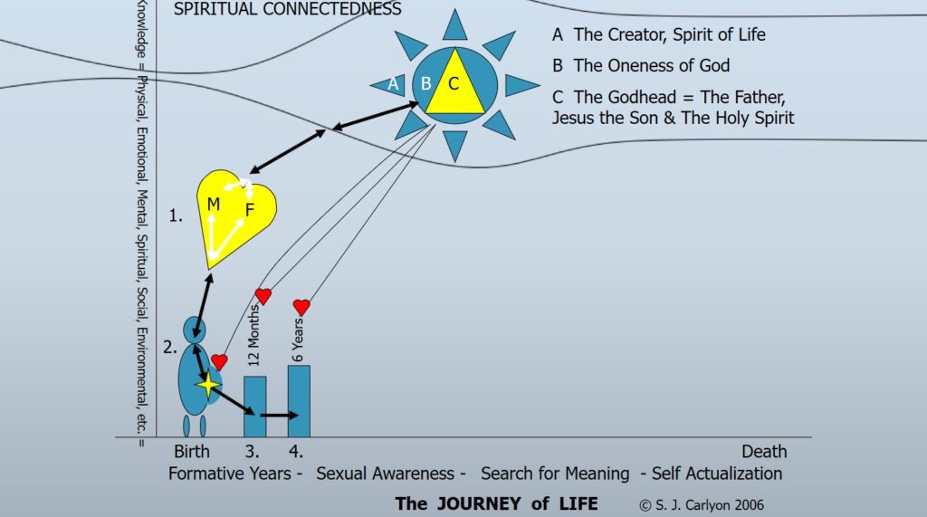 Spiritual Energy Flow Chart 6yo