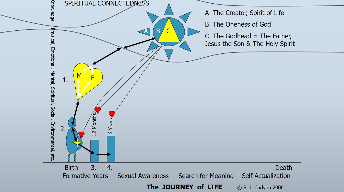 Spiritual Energy Flow Chart 6yo