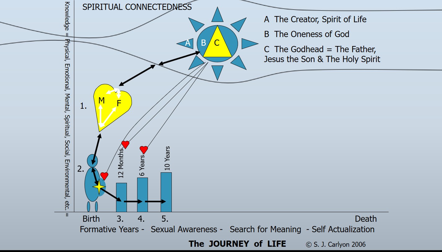 Spiritual Energy Flow Chart 10yo