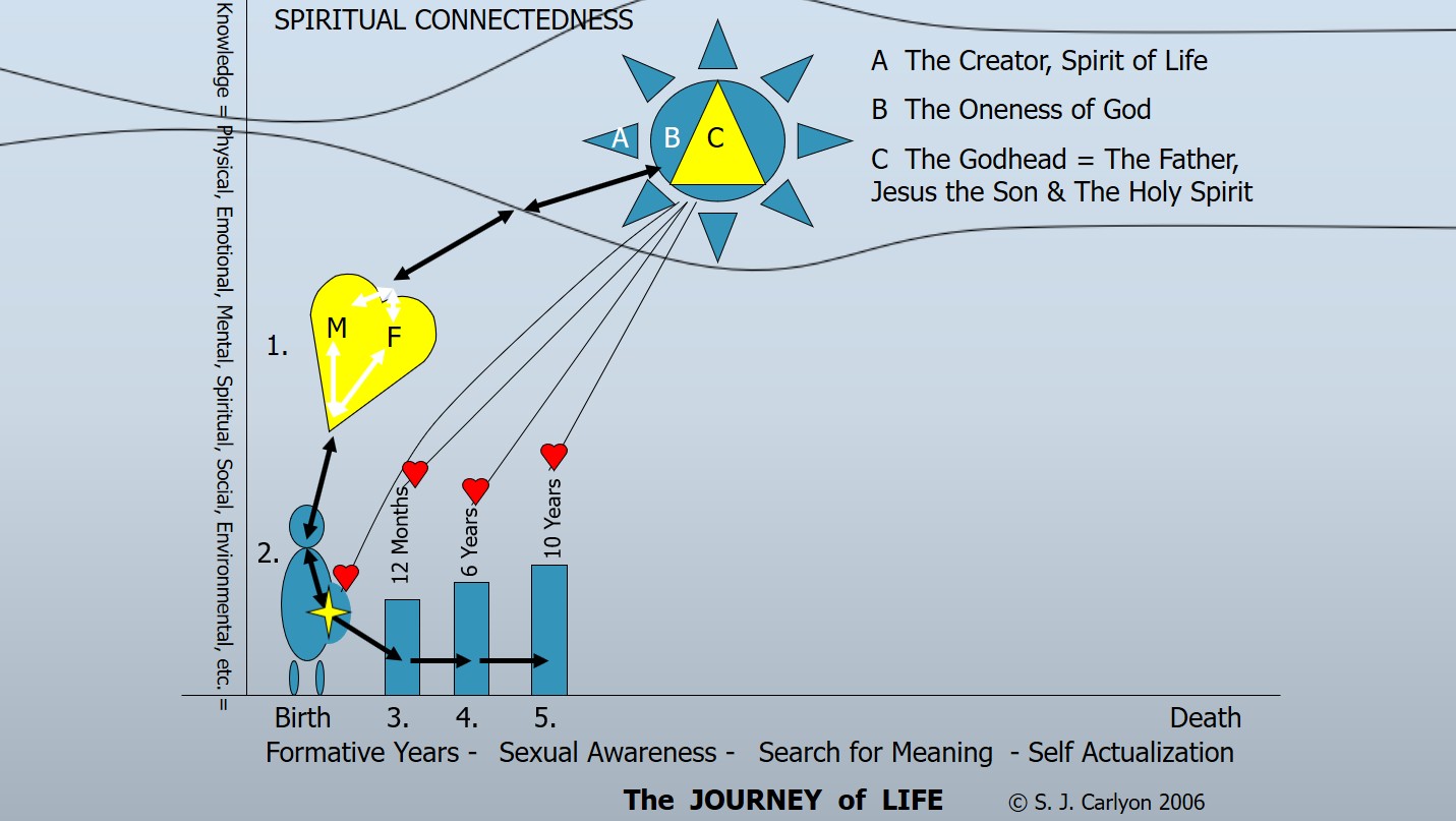 Spiritual Energy Flow Chart 10 Year Old
