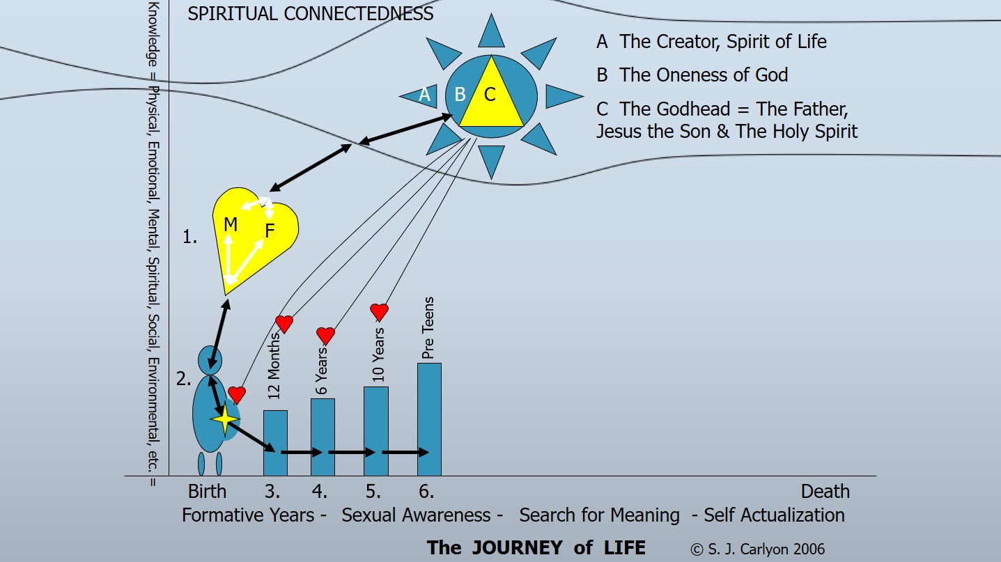 Spiritual Energy Flow Chart Pre Teenager