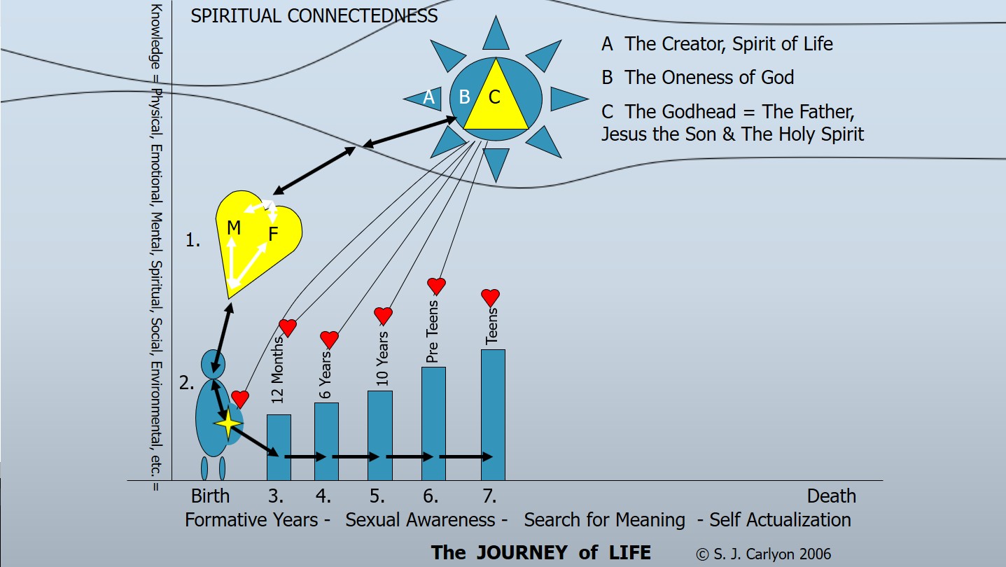 Spiritual Energy Flow Chart God Love Teens
