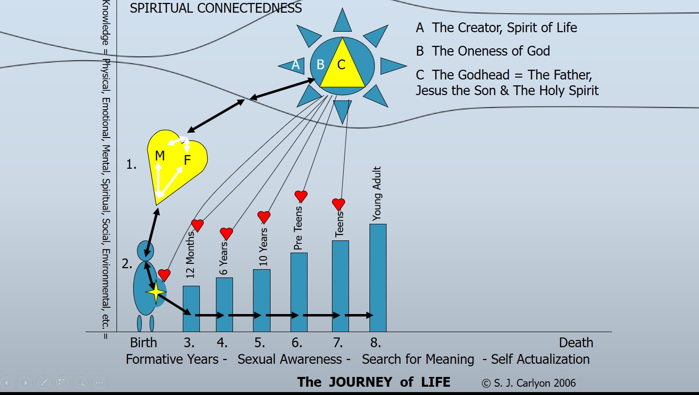 Spiritual Energy Flow Chart God Love