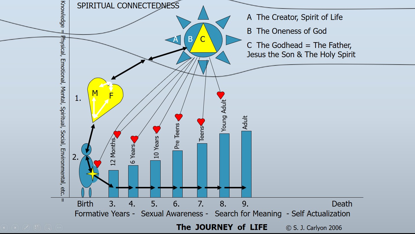 Spiritual Energy Flow Chart Mature Adult
