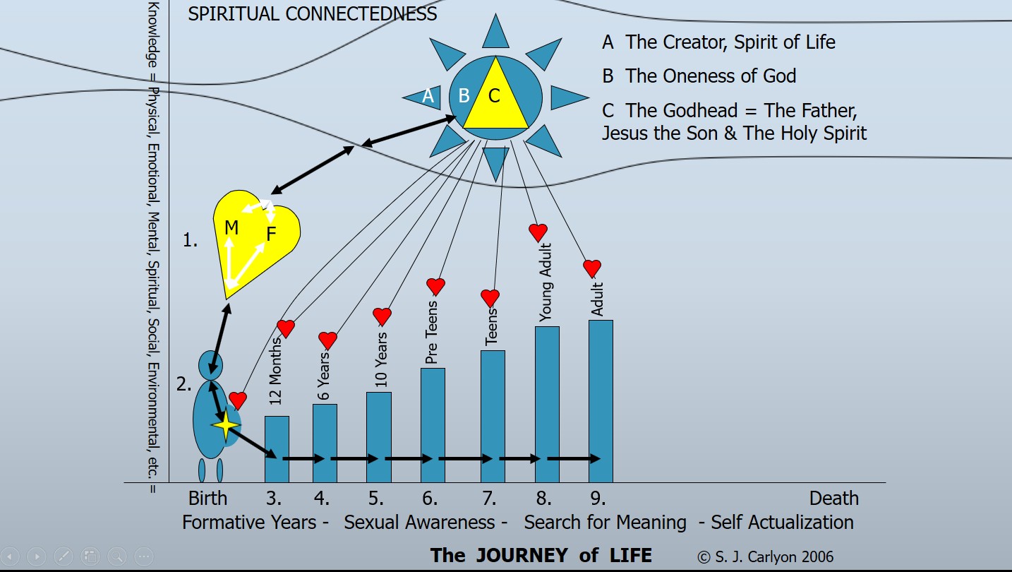 Spiritual Energy Flow Chart Adult