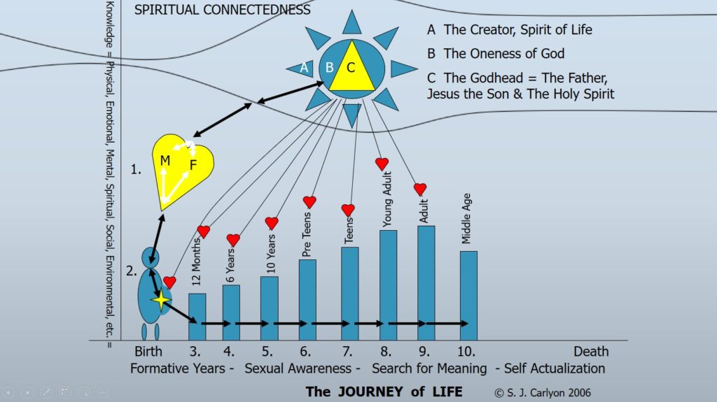 Spiritual Energy Flow Chart Mid Age