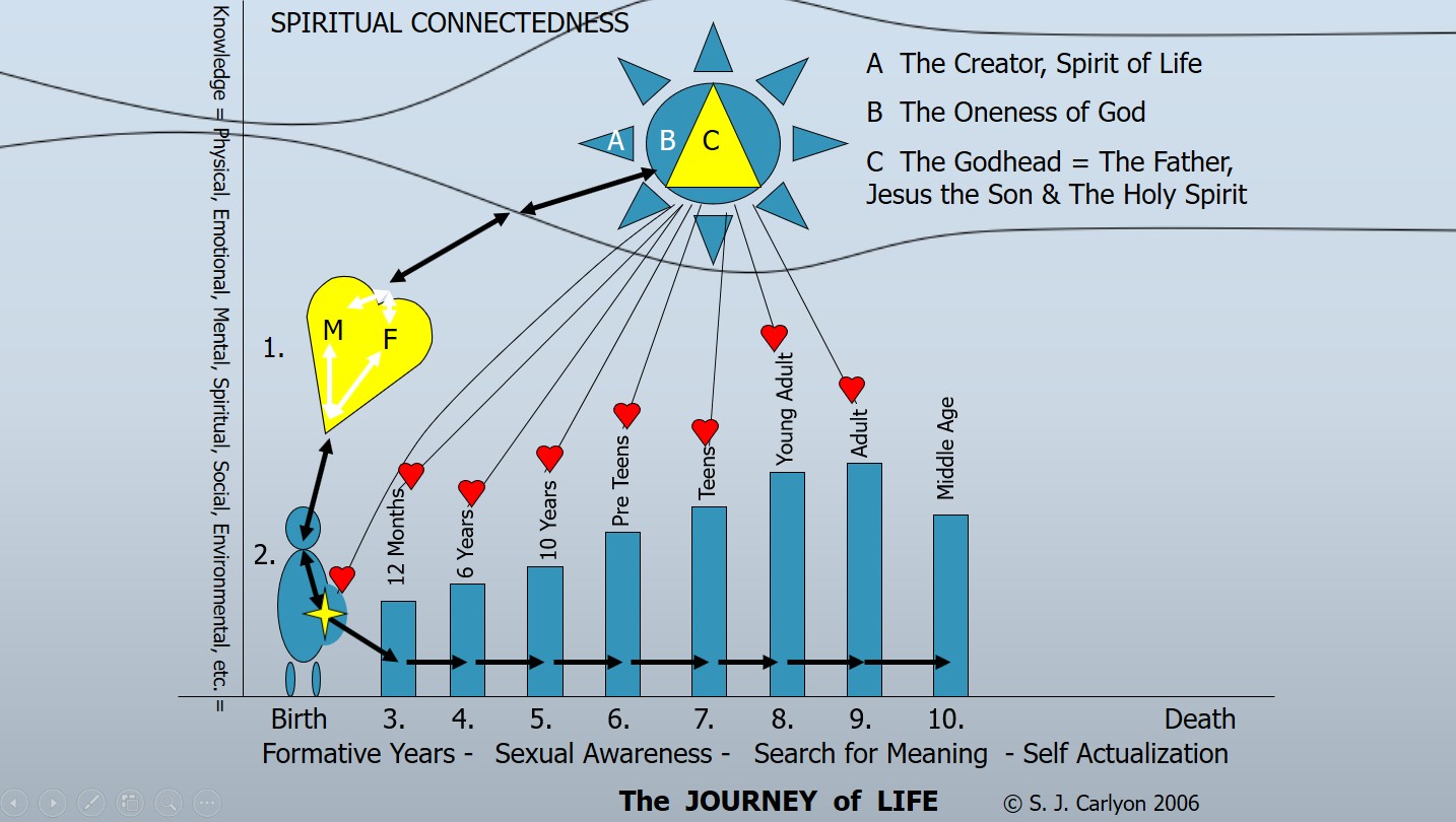 Spiritual Energy Flow Chart Middle Aged