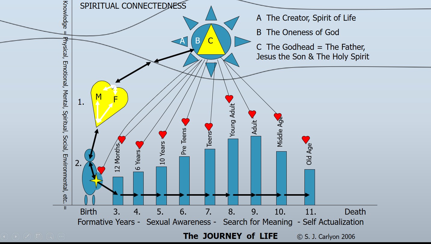 Spiritual Energy Flow Chart Aged