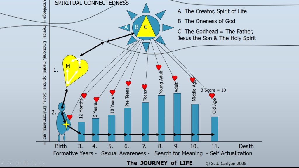 Spiritual Energy Flow Chart Old Age