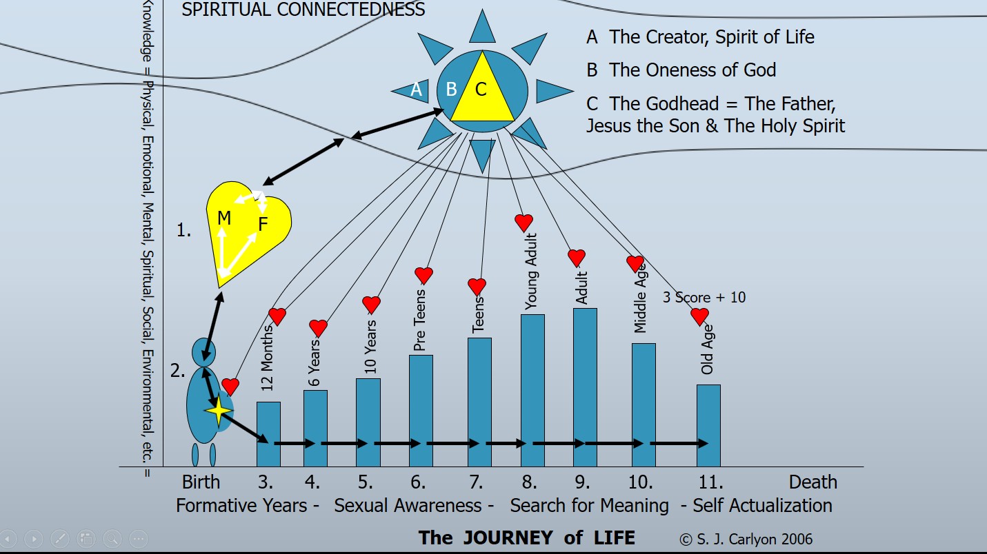 Spiritual Energy Flow Chart Old Age