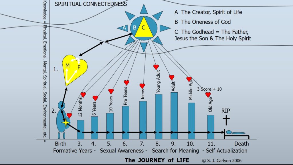 Spiritual Energy Flow Chart
