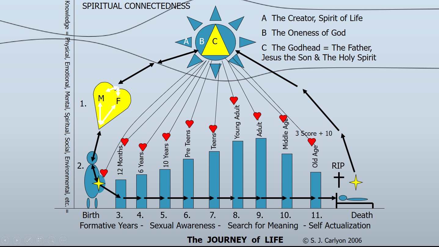 Spiritual Energy Flow Chart  RIP