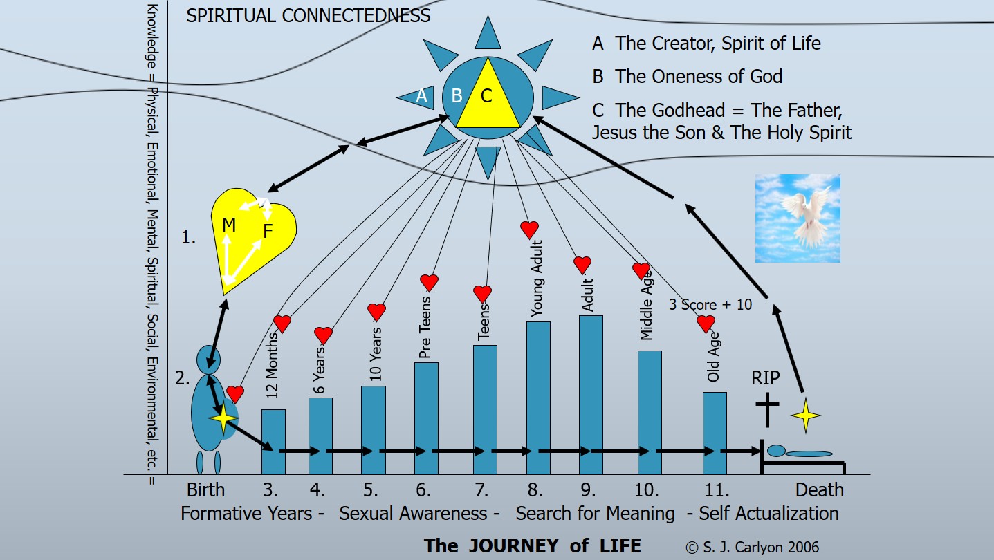 Spiritual Energy Flow Chart Death