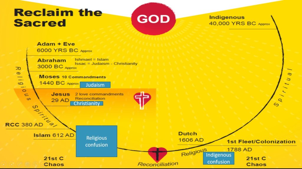 Reclaim the Sacred God