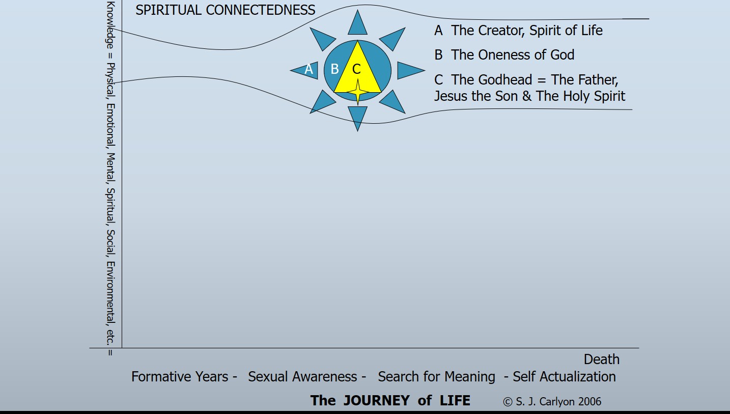 Spiritual Energy Flow Chart Waves