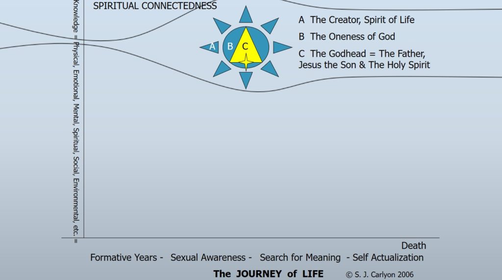 Spiritual Energy Flow Chart