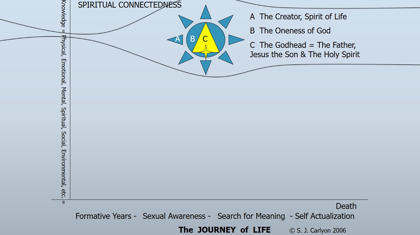 Spiritual Energy Flow Chart 