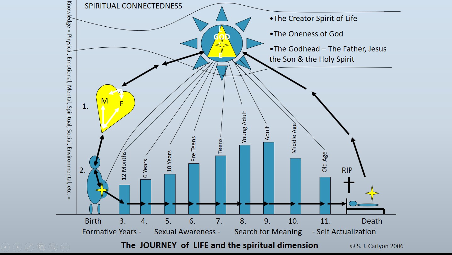 Spiritual Connectedness Cycle