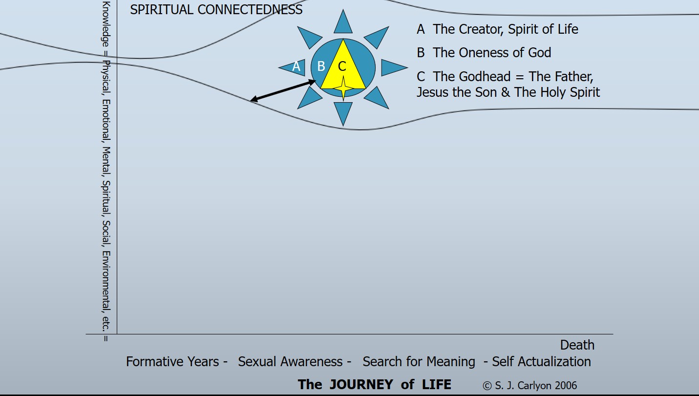 Spiritual Energy Flow Chart energetics